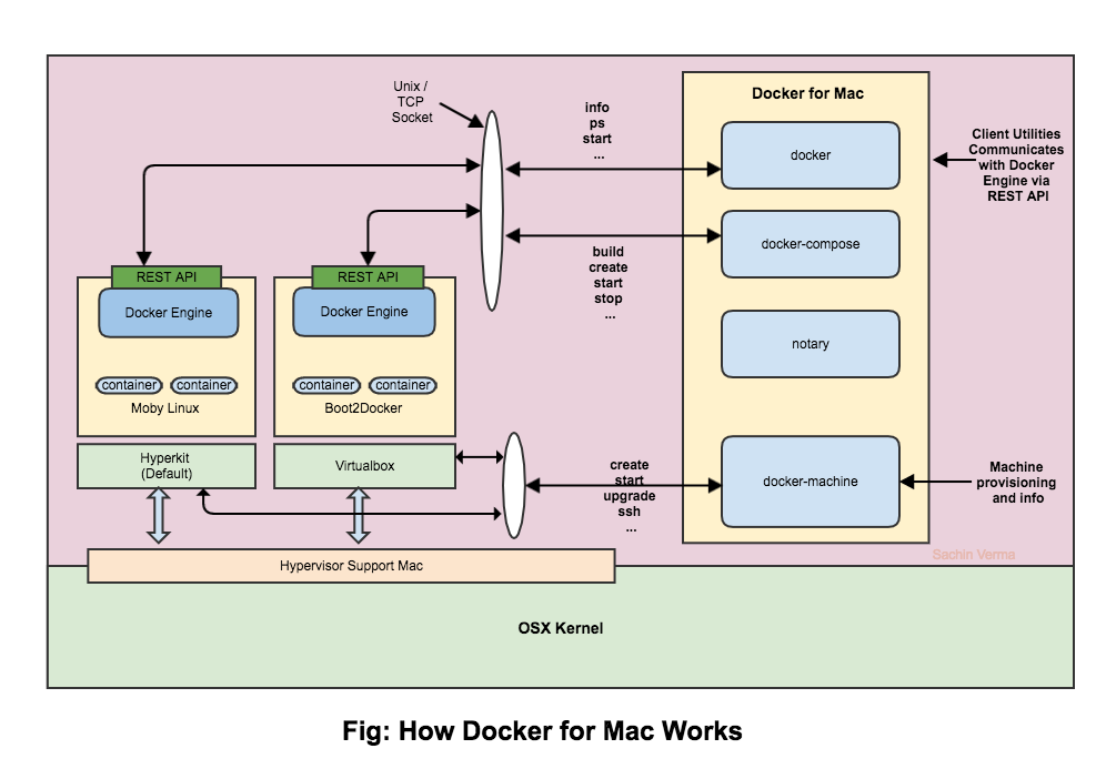 Docker for Mac Internals
