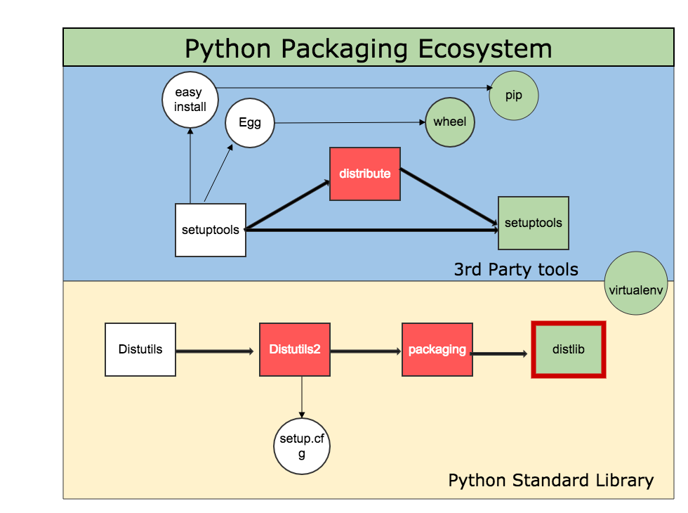 Python packaging ecosystem