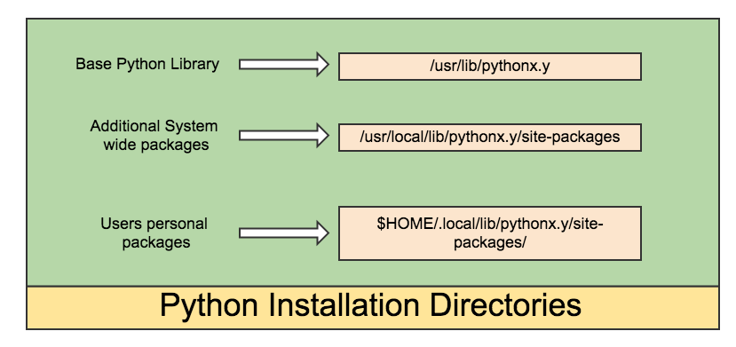 Python install locations on a *nix system