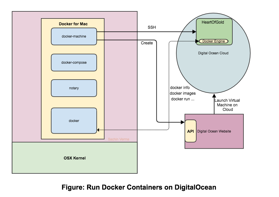 Running Docker containers on DigitalOcean cloud