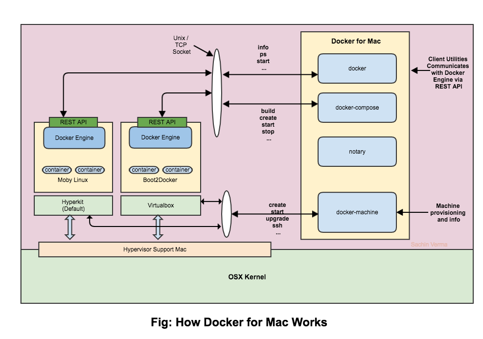 docker toolbox s docker for mac