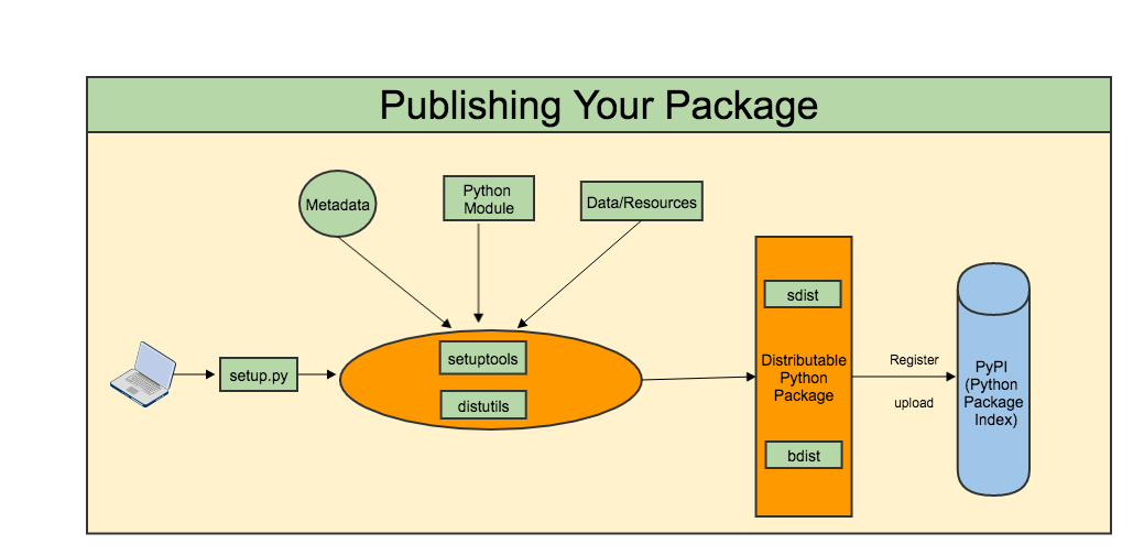 Distribution Python Package