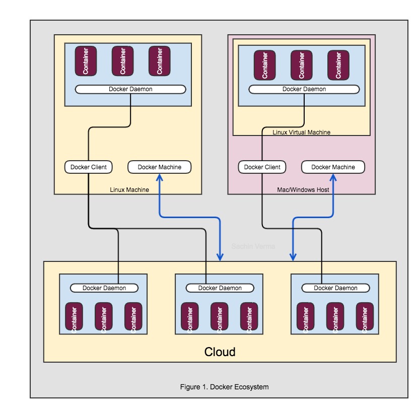 Как подключиться к docker