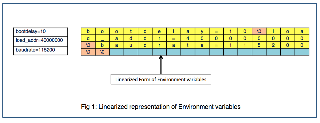 u-boot environment variables linearized