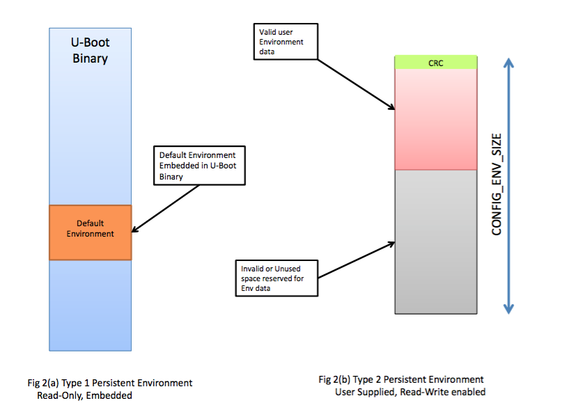 u-boot persistent and user supplied environment variables