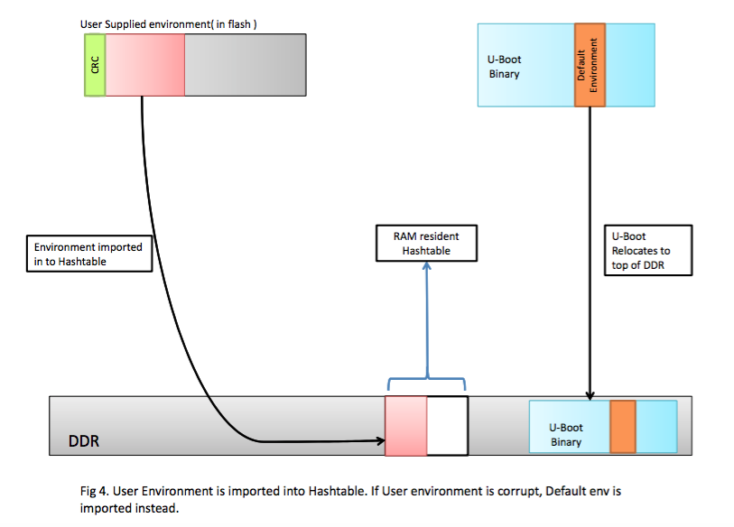 uboot environment relocation in RAM